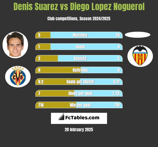 Denis Suarez vs Diego Lopez Noguerol h2h player stats