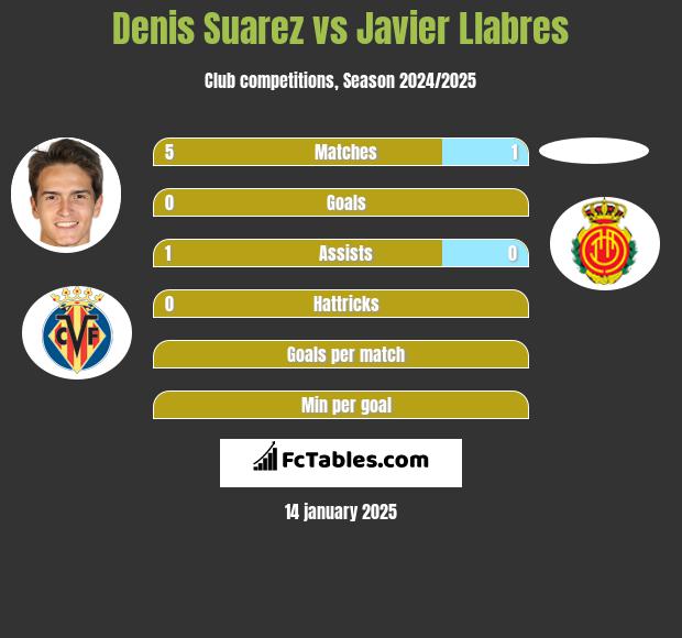 Denis Suarez vs Javier Llabres h2h player stats