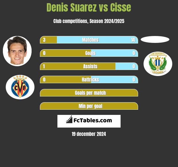 Denis Suarez vs Cisse h2h player stats