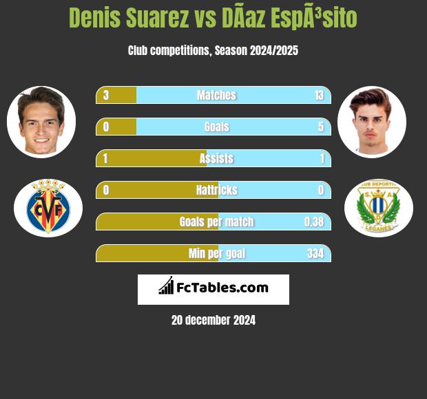 Denis Suarez vs DÃ­az EspÃ³sito h2h player stats