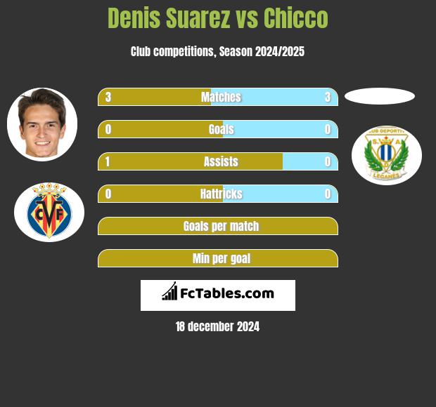 Denis Suarez vs Chicco h2h player stats