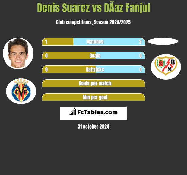 Denis Suarez vs DÃ­az Fanjul h2h player stats