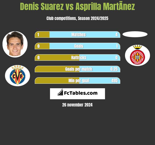 Denis Suarez vs Asprilla MartÃ­nez h2h player stats