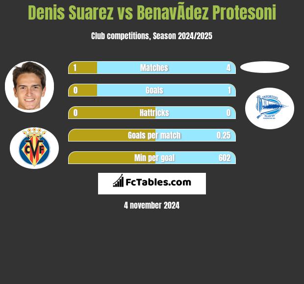 Denis Suarez vs BenavÃ­dez Protesoni h2h player stats