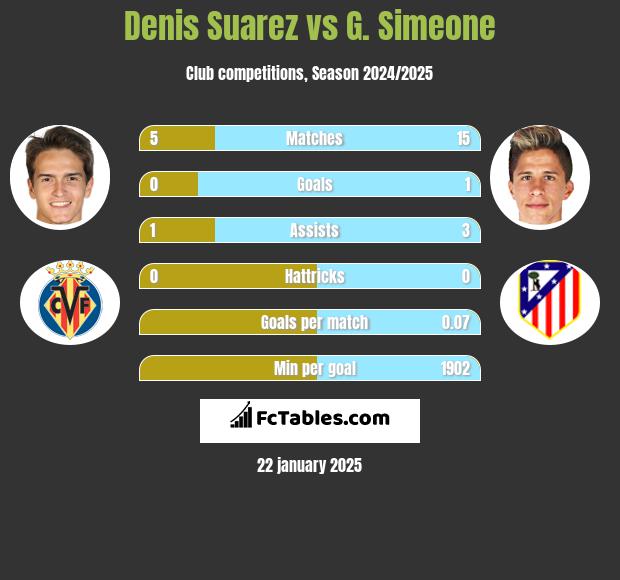 Denis Suarez vs G. Simeone h2h player stats