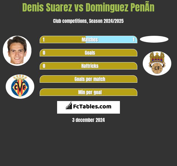 Denis Suarez vs Dominguez PenÃ­n h2h player stats