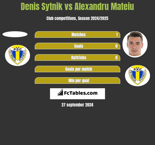 Denis Sytnik vs Alexandru Mateiu h2h player stats