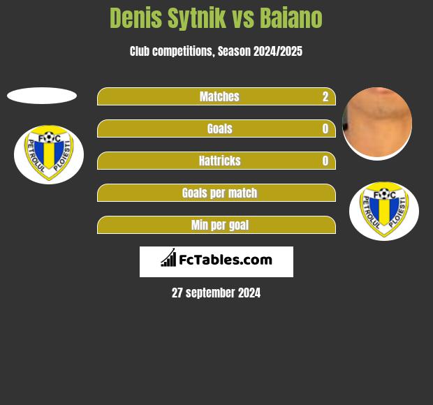 Denis Sytnik vs Baiano h2h player stats