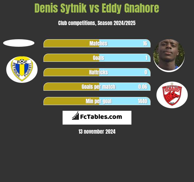 Denis Sytnik vs Eddy Gnahore h2h player stats