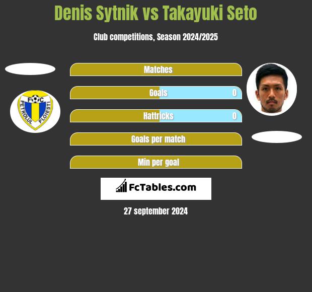 Denis Sytnik vs Takayuki Seto h2h player stats