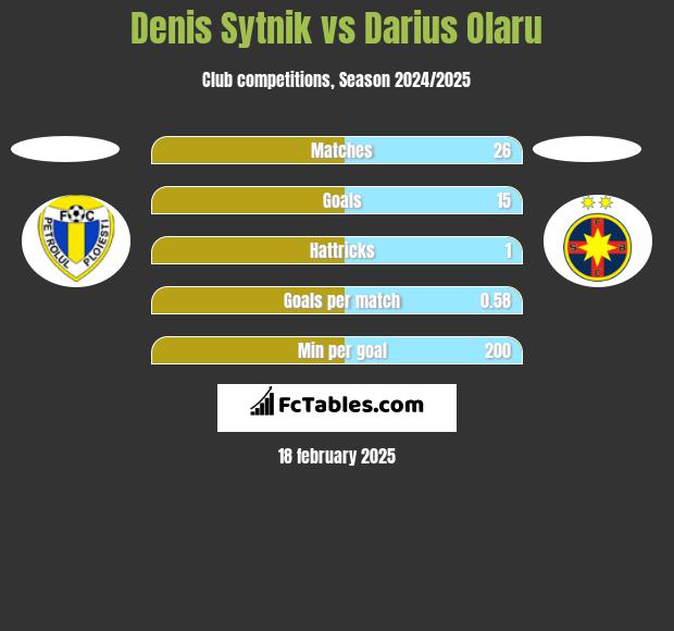 Denis Sytnik vs Darius Olaru h2h player stats