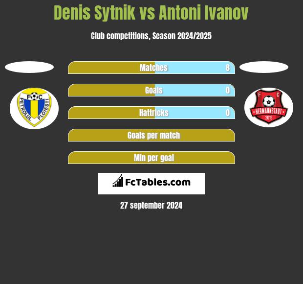 Denis Sytnik vs Antoni Ivanov h2h player stats