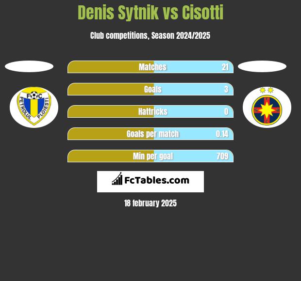 Denis Sytnik vs Cisotti h2h player stats