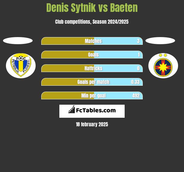 Denis Sytnik vs Baeten h2h player stats