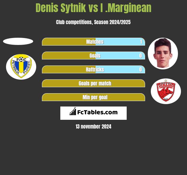 Denis Sytnik vs I .Marginean h2h player stats