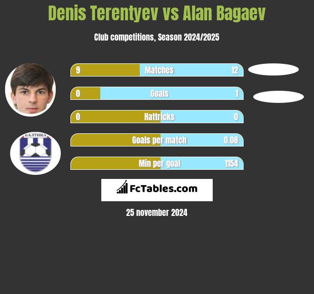 Denis Terentyev vs Alan Bagaev h2h player stats