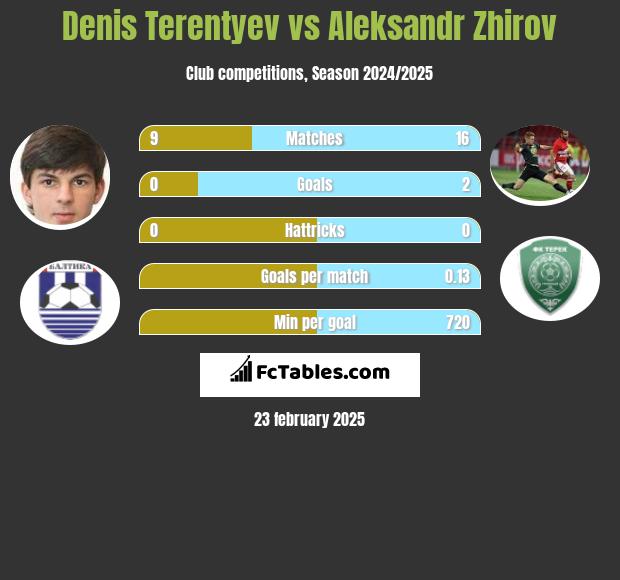 Denis Terentiew vs Aleksandr Zhirov h2h player stats