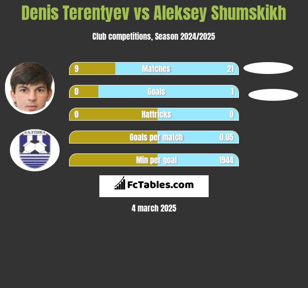 Denis Terentiew vs Aleksey Shumskikh h2h player stats