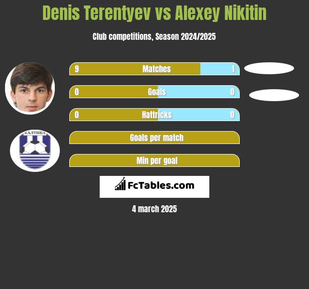 Denis Terentiew vs Alexey Nikitin h2h player stats