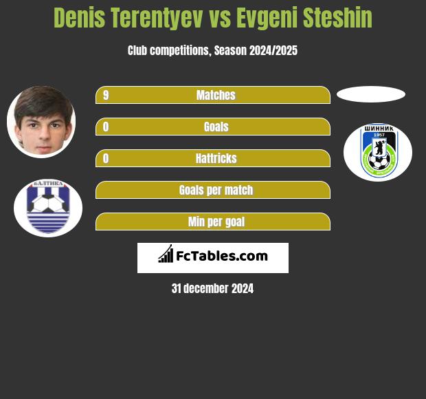 Denis Terentyev vs Evgeni Steshin h2h player stats