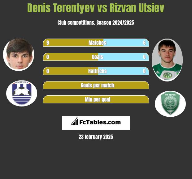 Denis Terentiew vs Rizvan Utsiev h2h player stats