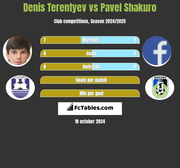 Denis Terentyev vs Pavel Shakuro h2h player stats