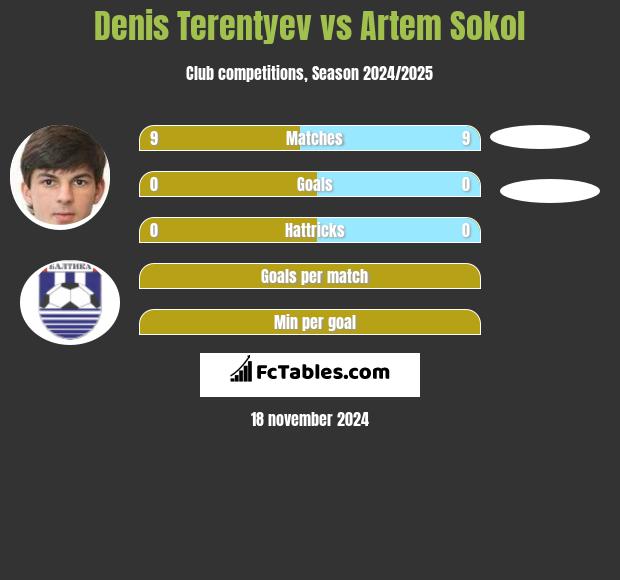 Denis Terentyev vs Artem Sokol h2h player stats