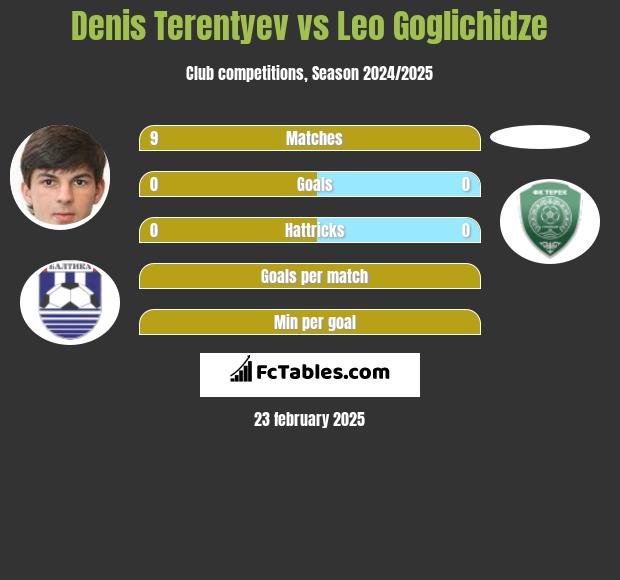 Denis Terentiew vs Leo Goglichidze h2h player stats