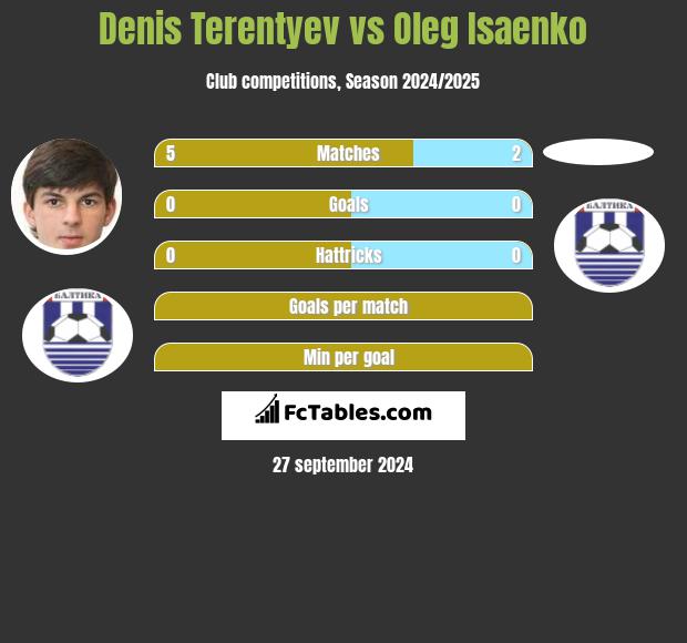 Denis Terentyev vs Oleg Isaenko h2h player stats