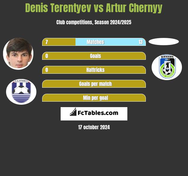 Denis Terentiew vs Artur Chernyy h2h player stats