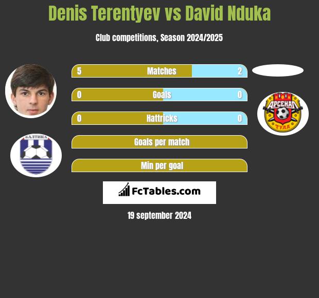 Denis Terentiew vs David Nduka h2h player stats