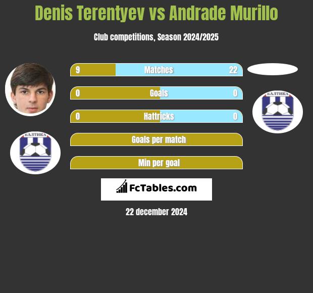 Denis Terentiew vs Andrade Murillo h2h player stats