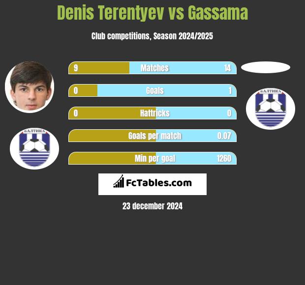 Denis Terentiew vs Gassama h2h player stats