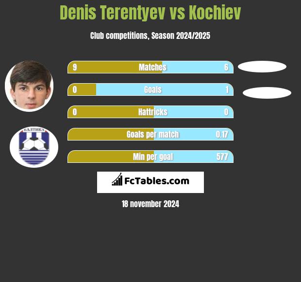 Denis Terentiew vs Kochiev h2h player stats