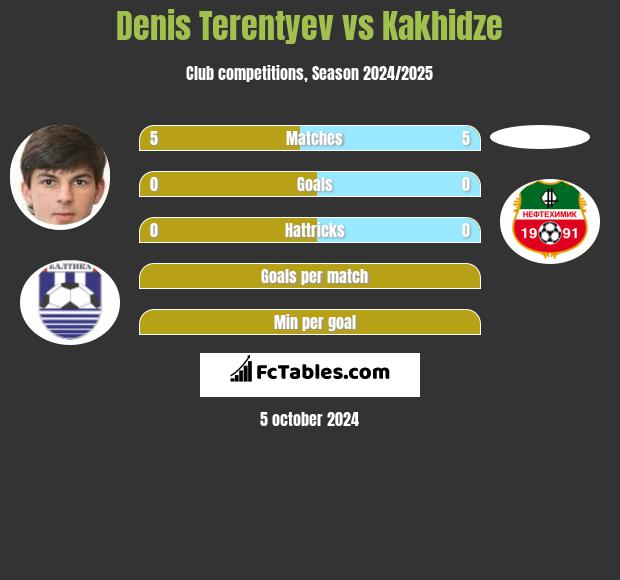 Denis Terentiew vs Kakhidze h2h player stats