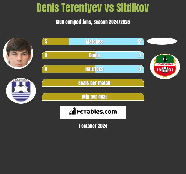 Denis Terentiew vs Sitdikov h2h player stats