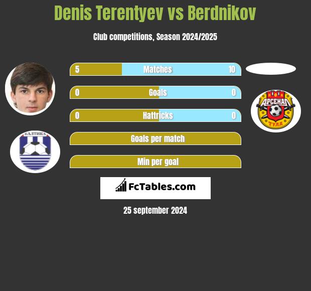 Denis Terentiew vs Berdnikov h2h player stats