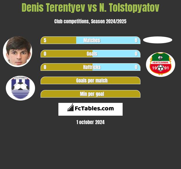 Denis Terentiew vs N. Tolstopyatov h2h player stats