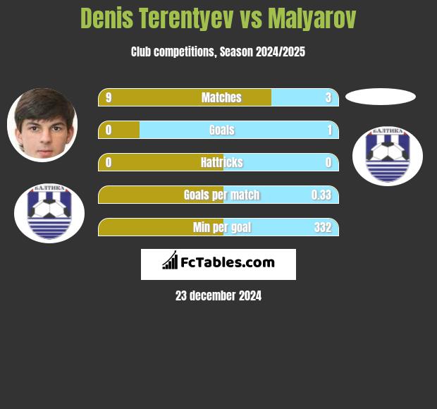 Denis Terentiew vs Malyarov h2h player stats