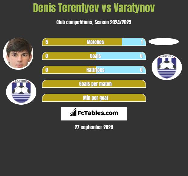 Denis Terentyev vs Varatynov h2h player stats