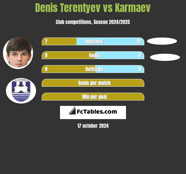 Denis Terentyev vs Karmaev h2h player stats