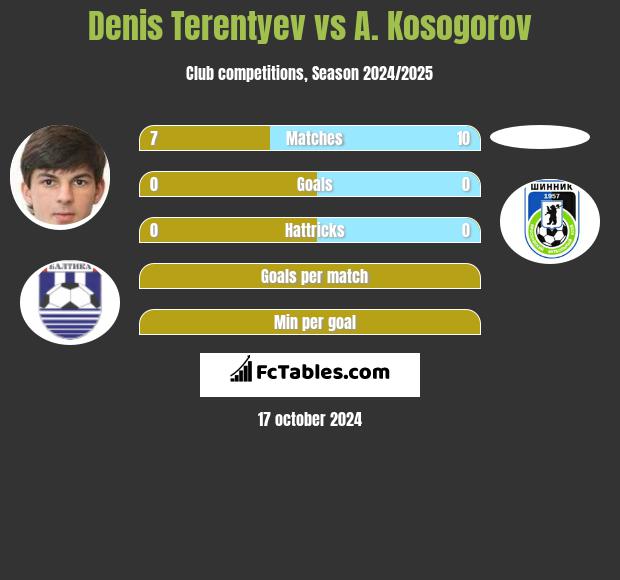 Denis Terentiew vs A. Kosogorov h2h player stats