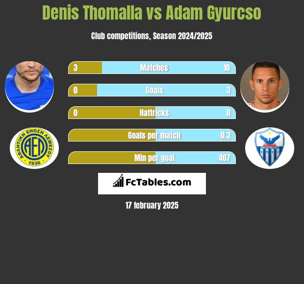 Denis Thomalla vs Adam Gyurcso h2h player stats