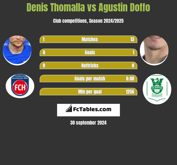 Denis Thomalla vs Agustin Doffo h2h player stats