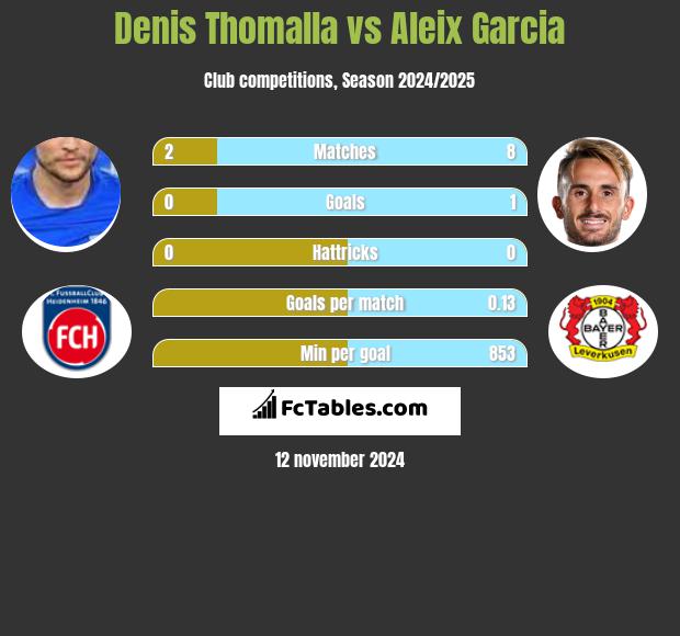 Denis Thomalla vs Aleix Garcia h2h player stats