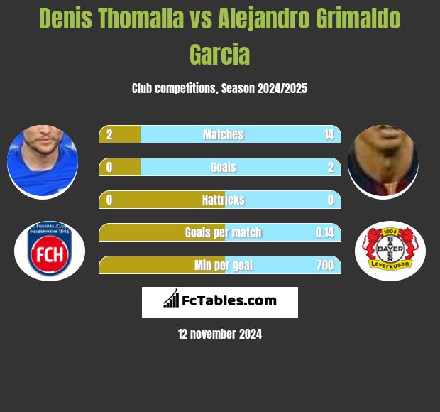 Denis Thomalla vs Alejandro Grimaldo Garcia h2h player stats