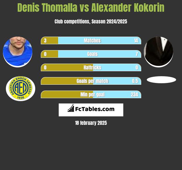 Denis Thomalla vs Aleksandr Kokorin h2h player stats