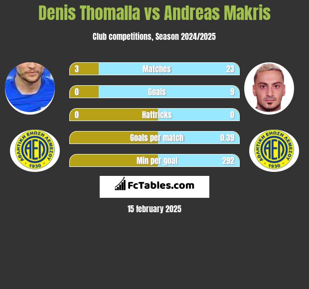 Denis Thomalla vs Andreas Makris h2h player stats