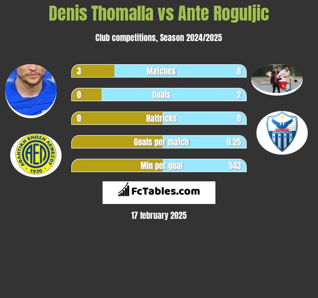 Denis Thomalla vs Ante Roguljic h2h player stats