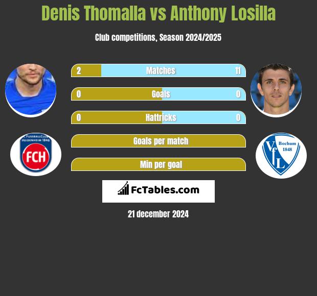 Denis Thomalla vs Anthony Losilla h2h player stats